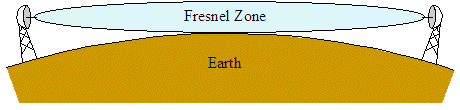 Fresnel Zone clearance with equal antenna height