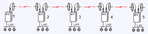 Linear Network with dual antenna single radio repeater