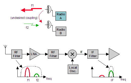 Interference between co-located radios