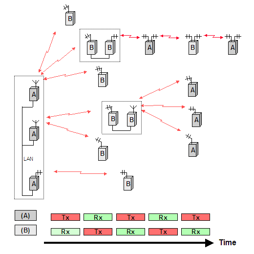 SPAN Wireless Network overcomes self-generated interference
